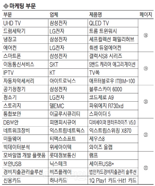 혁신·맞춤형·품질 … 소비자 마음 꿰뚫었다