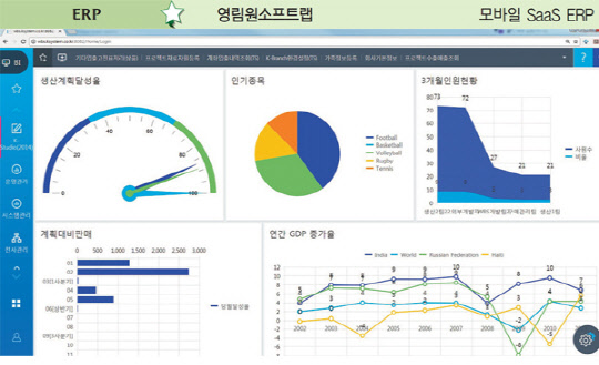 영림원소프트랩, PC·모바일로 어디서든 `업무 도우미` 역할