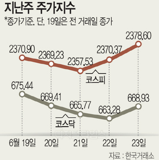 [주간증시전망] 상장사 2분기 실적 전망에 초점