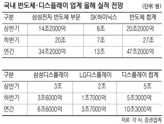 삼성전자, 인텔 아성 깨고 `반도체 1위` 새역사
