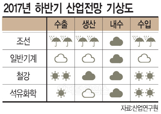 수출호조 철강업 `실적 개선` … 조선업, 수주절벽 `위기 탈출`