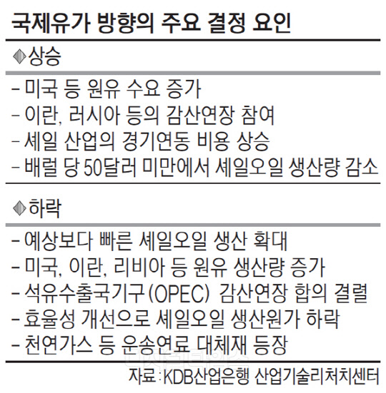 유가하락에 주춤… 