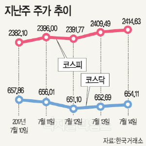 [주간증시전망] `위험자산 선호` 현상 지속
