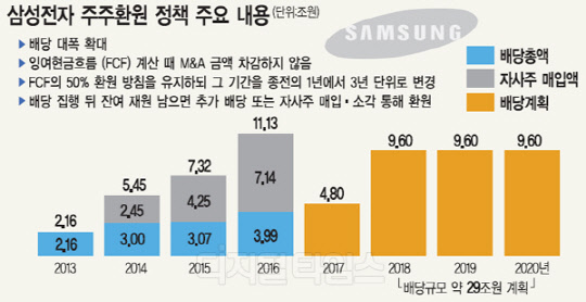 3년간 29조 `통큰 배당`… 