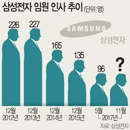 “50대 CEO로 간다”… 대대적 후속인사 ‘젊은 삼성’ 예고
