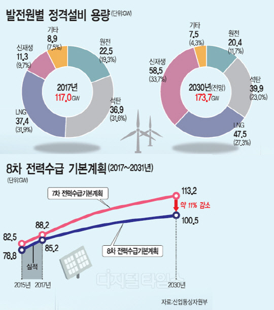 `원전·석탄`에서 `신재생·LNG`로… 내년 `산업용 전기료` 개편도