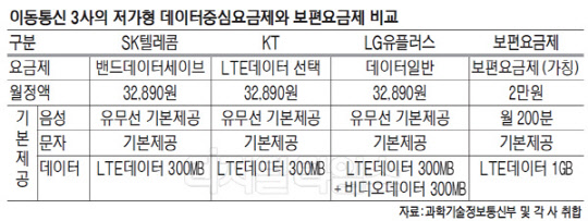 ‘알뜰한’ 보편요금제에 알뜰폰 고사위기