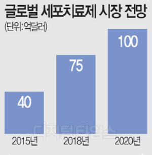 `신기술 무장` 국산 세포치료제, 세계로 뻗는다