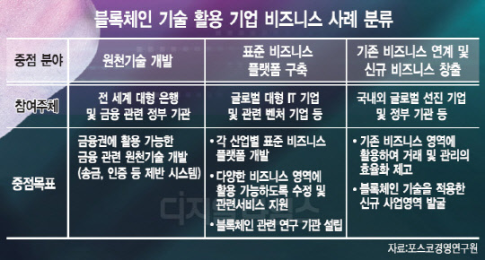 클라우드·AI 다음은 `블록체인`… 신시장 선점 경쟁 달아오른다