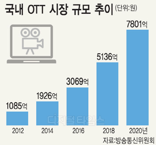 2020년 7800억…