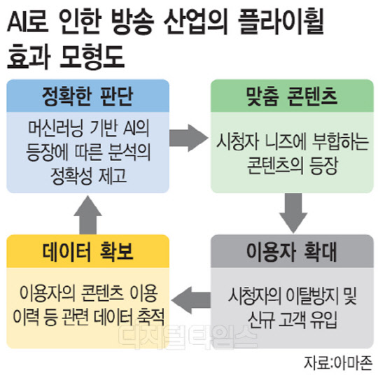 알고리즘 활용 고객파악… 콘텐츠 `핀셋추천`
