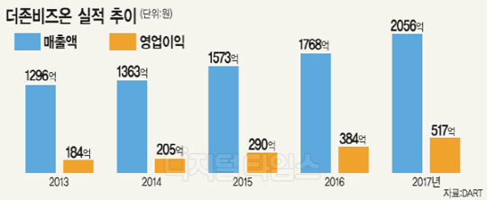 더존비즈온, 매출액 2000억원 돌파..패키지SW 최초