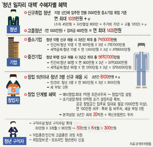 대 - 중기 임금격차 크게 줄여 … 에코세대 고용절벽 예방효과 기대