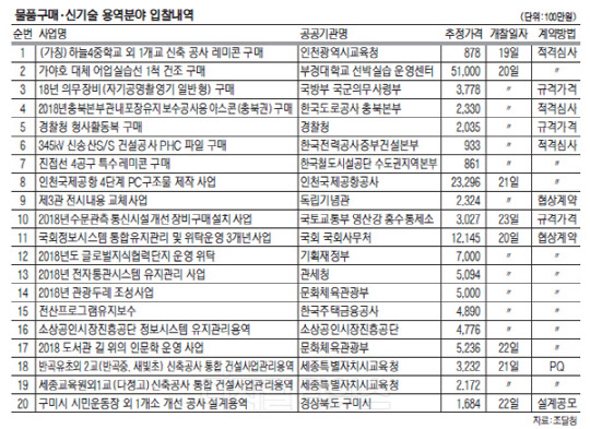 `국회정보시스템 통합유지관리` 등 총 715건 3745억원