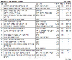 `SGIS 스마트플랫폼 구축사업` 등 724건·2475억원