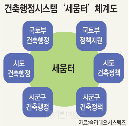 솔리데오시스템즈, 공공정보화·빌딩관리 해외 공략