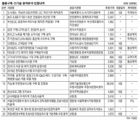 `지능형 우편정보시스템 구축` 등 644건, 3298억 규모 진행