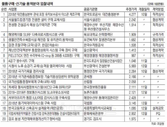 `국가관세종합정보망 기술지원상담센터` 등 782건, 2771억 진행