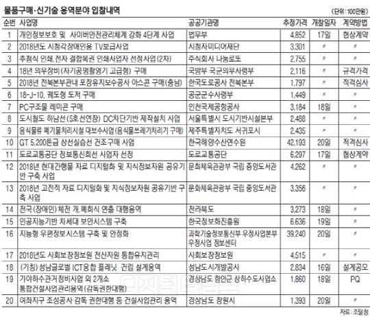 `지능형 우편정보시스템·안정화 사업` 등 866건 3975억 진행