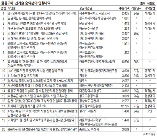 112시스템 통합유지관리사업 등 801건·2914억원 규모 진행