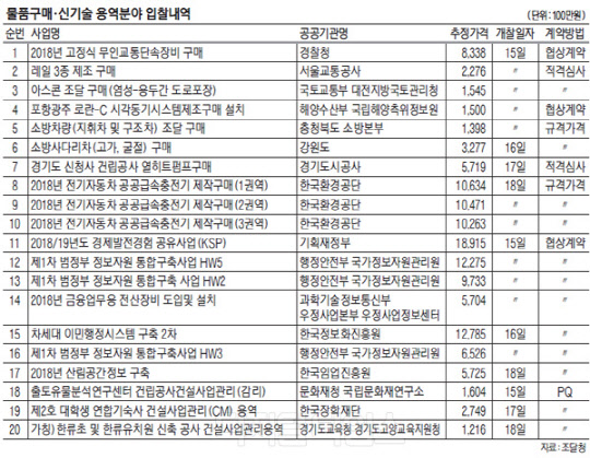 전기자동차 공공급속충전기 구매사업 등 807건·3978억원 규모
