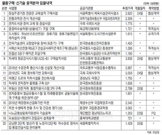 차세대 전자정부 플랫폼 구축ISP 등 687건·2384억 규모