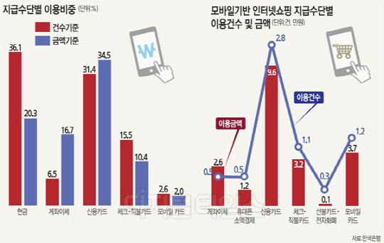 저조한 모바일카드 · 전자화폐 이용률, 디지털화폐 시대 전환, 아직 시기상조?