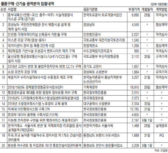 `범정부 정보유통 허브 구축사업` 등 768건·2925억 규모