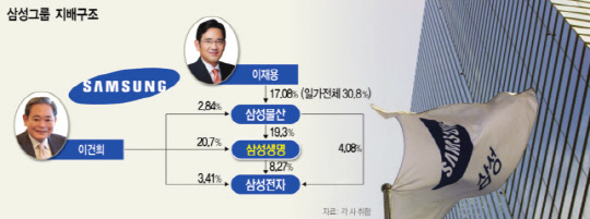 `물산-생명-전자` 지배구조 개편 신호탄될 듯
