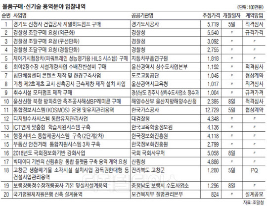 경기도 신청사 지열히트펌프 구매 등 373건·1251억 규모