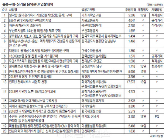 인터넷전화서비스 사업자 선정 등 759건·3146억 규모