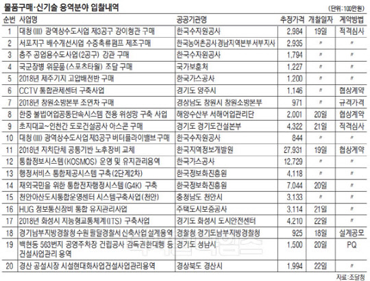 가스공사 KOSMOS 운영·유지관리용역 등 738건·3070억 규모
