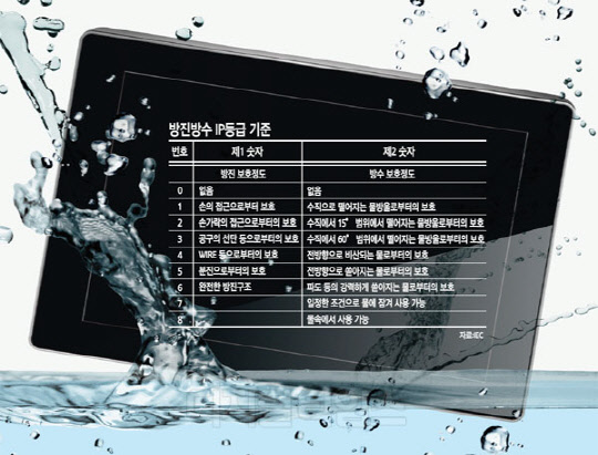 물놀이 물만난 ‘방수폰’....  ‘IP57’‘IPX7’앞뒤 숫자의 의미는