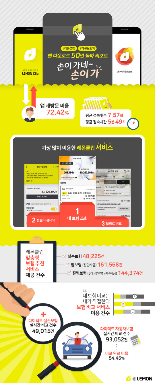 보험확인부터 상담까지… 주목받는 보험관리 플랫폼
