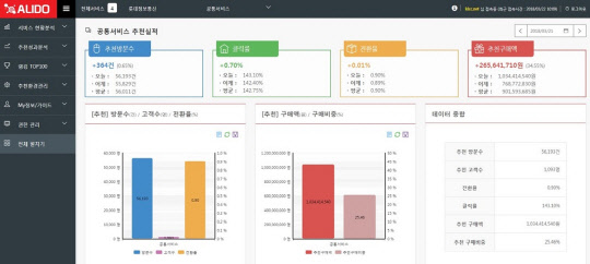 롯데정보통신 알리도, 소비자 패턴 분석으로 쇼핑 편의성까지 향상