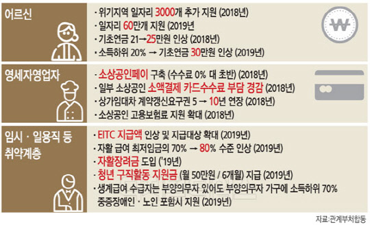 세금으로 `소득 갭` 메우기… 