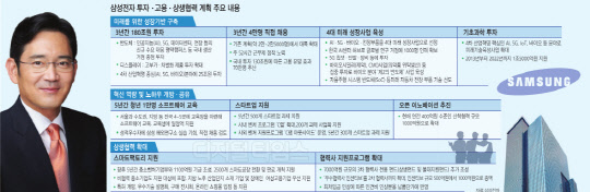 `미래성장`·`상생협력`에 초점… 선제투자로 4대사업 선순환 큰그림