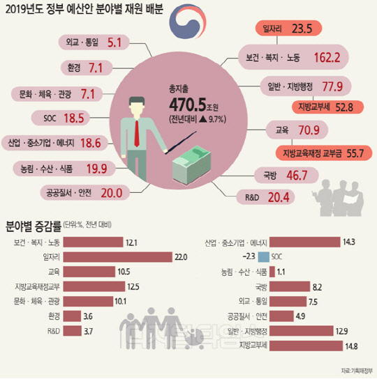 일자리예산 23조5000억… 22%증액 역대최대