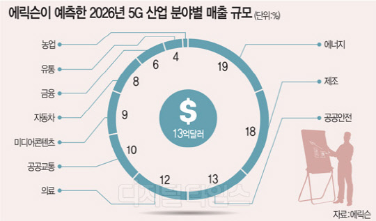 경제가치 48조… `테스트베드` 한국시장 주목