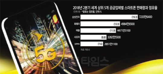 세계 첫 5G폰 타이틀 경쟁… 삼성, 폴더블폰 `위너` 프로젝트 가동