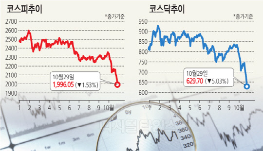 투매 탓 추가조정 불가피…