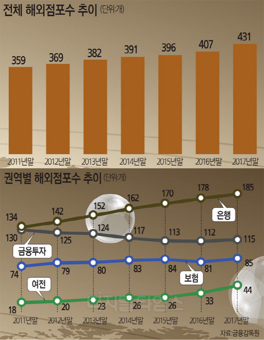 해외 772개 점포·지점 금융네트워크… IT로 서비스 차별화 승부