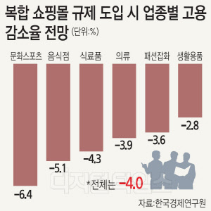 복합몰도 의무휴업?... 문 닫으면 주말엔 대체 어디 가나