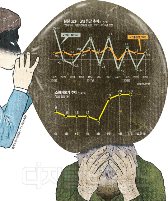 투자없이 수출로 버틴 버거운 성장… 멀어지는 2.7% 성장률
