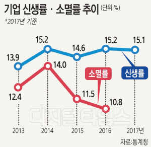 하루걸러 생겨난 치킨집의 운명… 5년도 못 버티고 문 닫는다