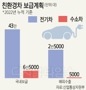 친환경車 보급 목표 3번째 수정… 단기성과에만 치중한 정부
