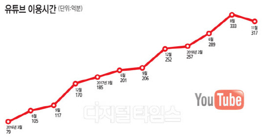 `유튜브 천하` 초래… `모르쇠 매출`로 조세회피 심각