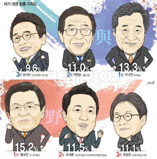 與 이낙연 - 野 황교안 각각 1위… `후보없다·모른다` 50% 넘어