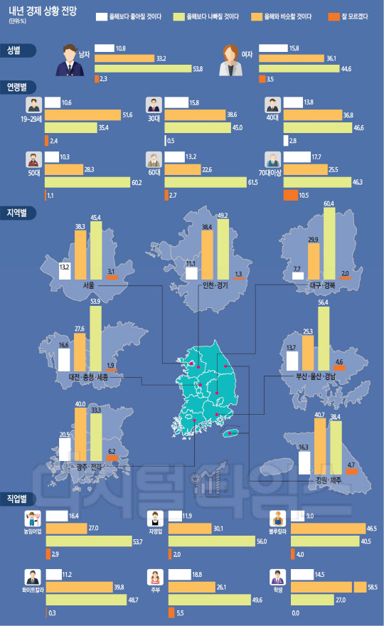 최저임금·주 52시간 `기업규제 강화` 최대 惡材