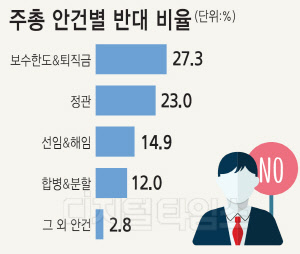 국민연금, 작년 주총 안건 6건중 1건 꼴 반대